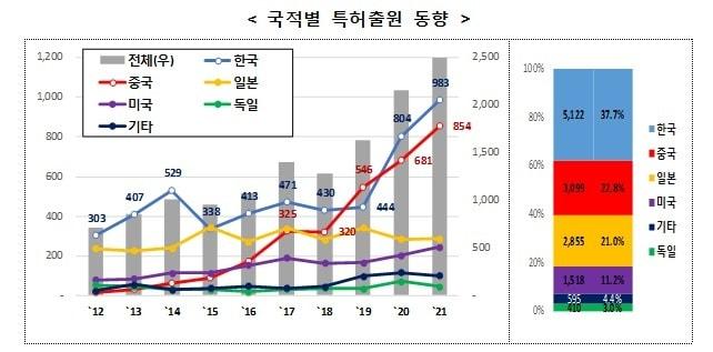 배터리 화재 안전 기술, 특허출원 동향&#40;국적별&#41; /뉴스1