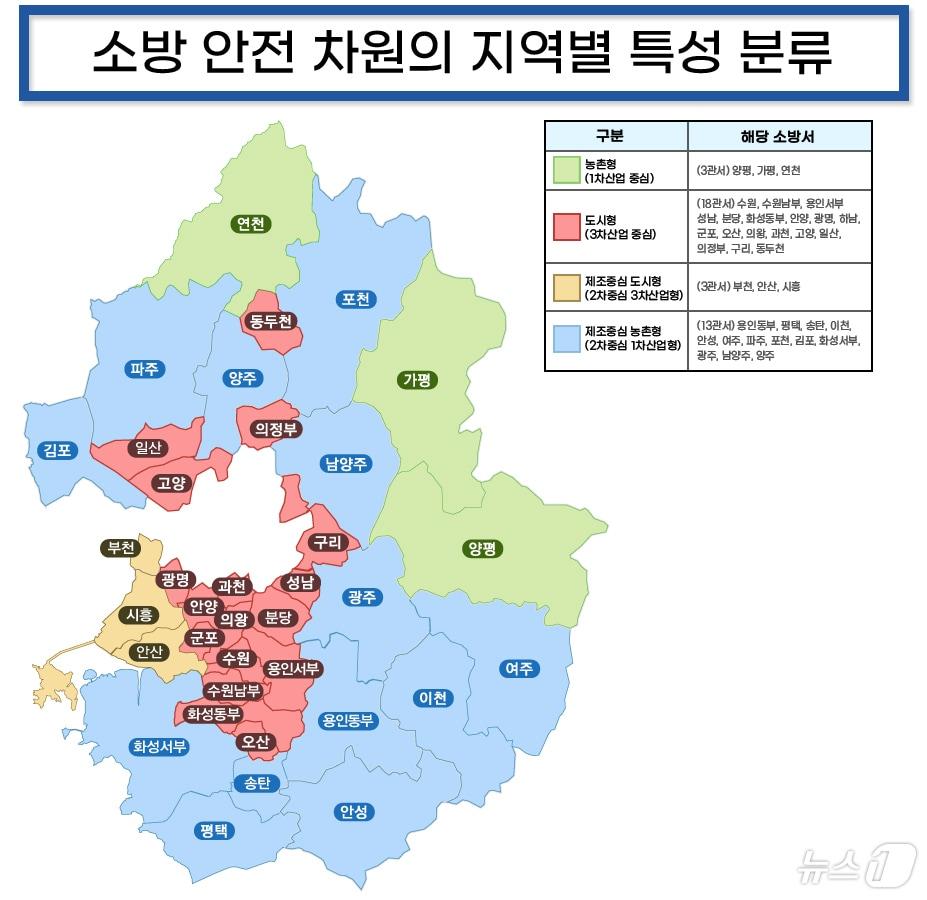 소방안전 지역별 특성 분류.&#40;경기도소방재난본부 제공&#41;