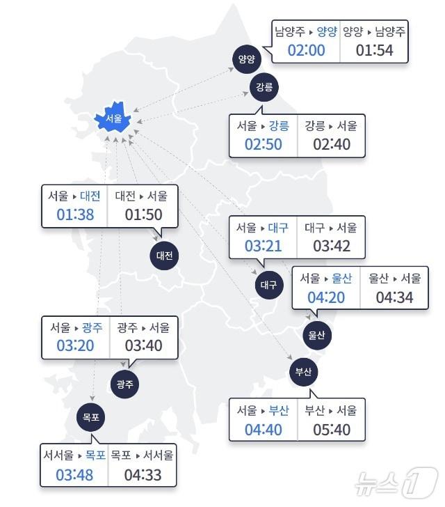 10일 주요 도시간 예상 소요시간&#40;한국도로공사 제공&#41;