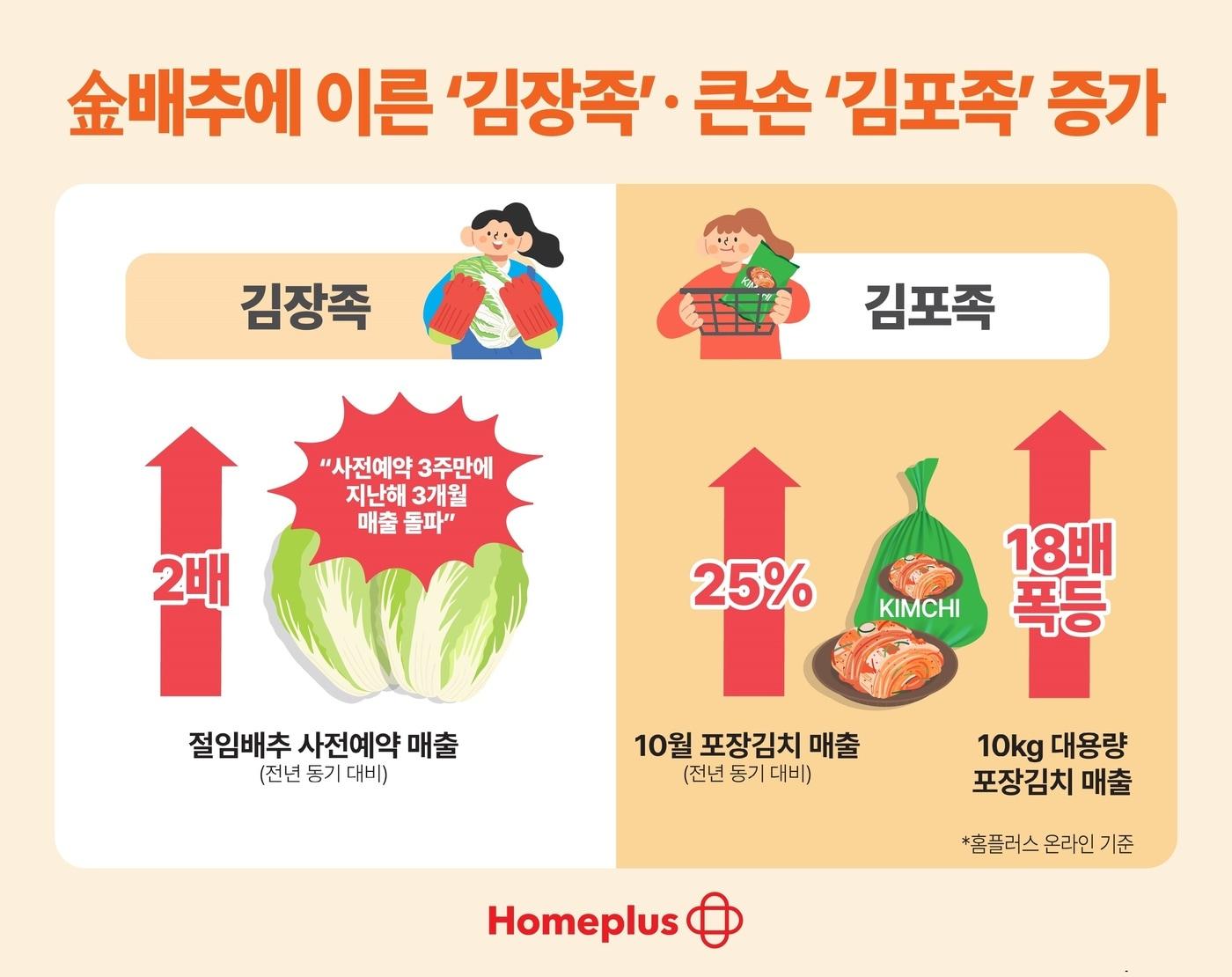 금배추가 화두에 오르면서 예년보다 빠르게 김장을 준비하는 이른 &#39;김장족&#39;과 김장을 포기하고 대용량 김치를 구매하는 큰손 &#39;김포족&#39;이 증가했다.&#40;홈플러스 제공&#41;