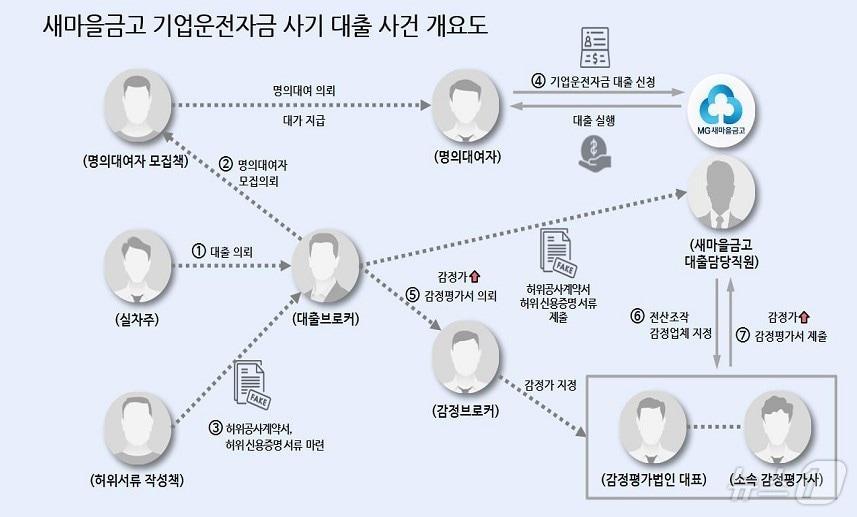 대출담당·감정평가서도 가담…새마을금고 193억 사기대출 16명 재판행