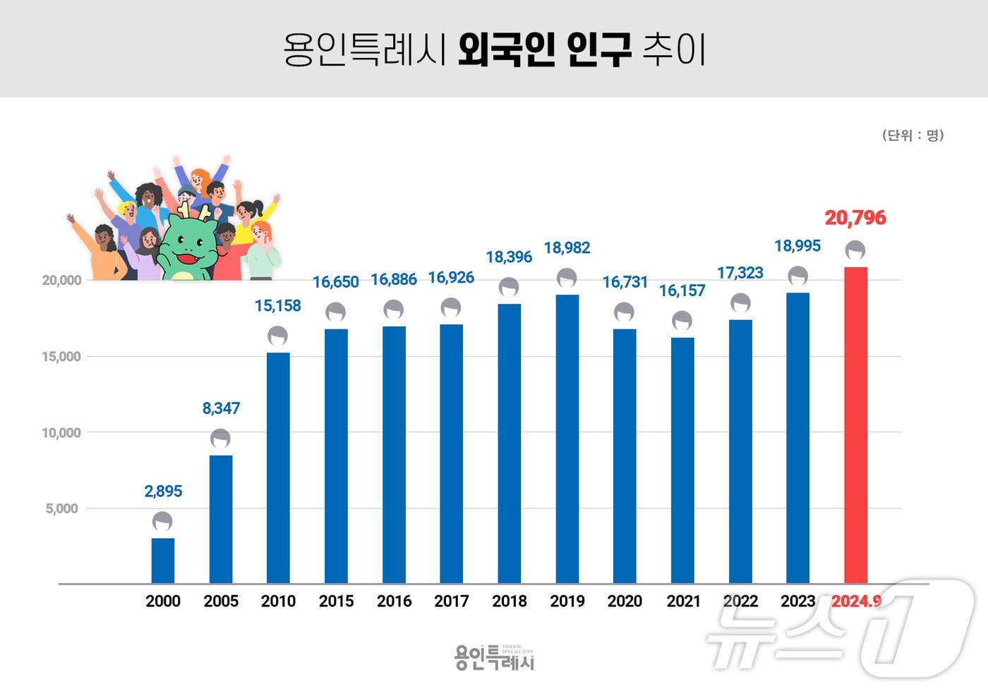 용인시 외국인 인구 추이.&#40;용인시 제공&#41;