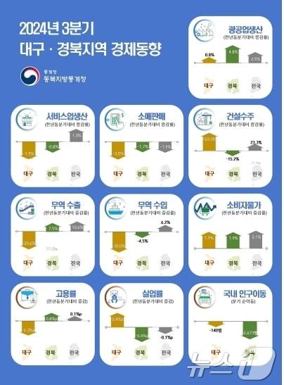 3분기 대경권 경제동향&#40;동북지방통계청 제공&#41;