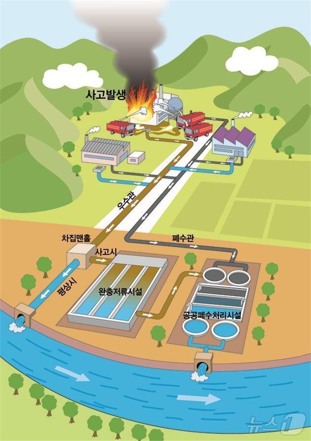  완충저류시설 개념도&#40;청주시 제공&#41;.2024.11.11/뉴스1