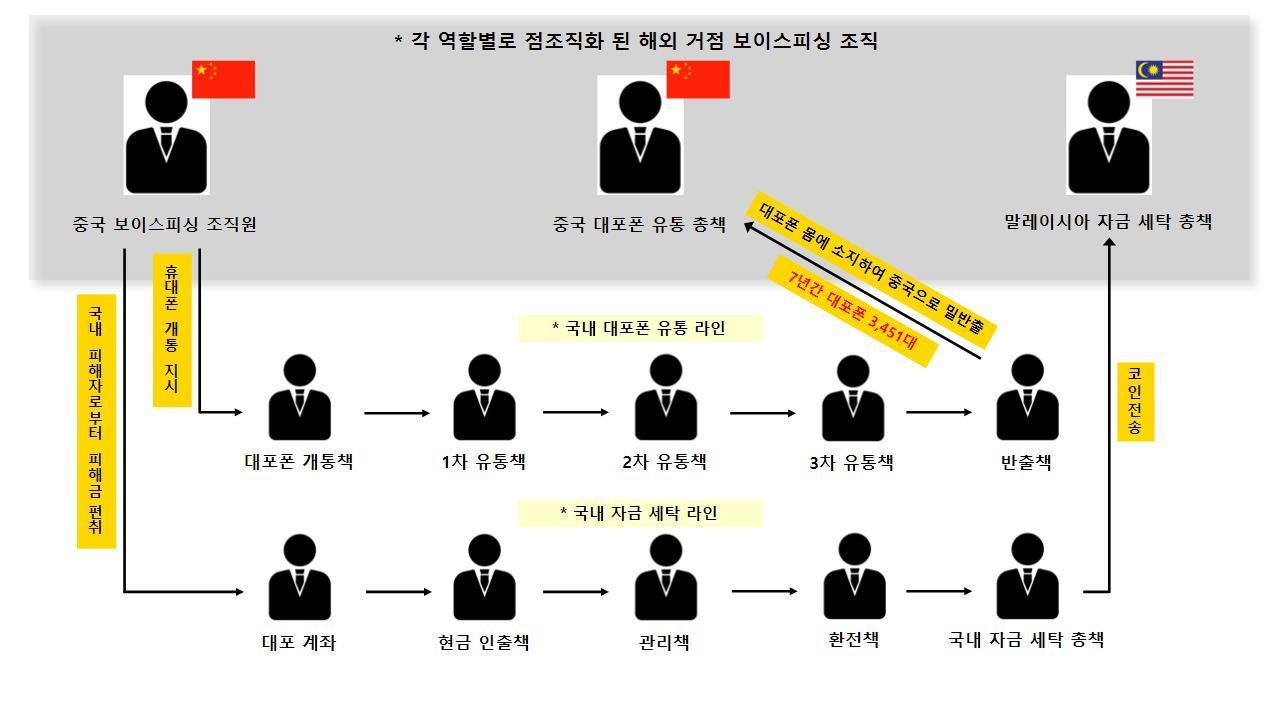 보이스피싱 조직도&#40;경기북부경찰청 제공&#41;/뉴스1 