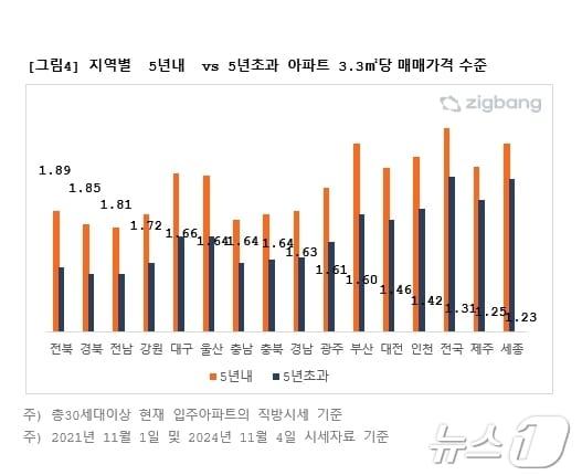 지역별 5년내VS5년초과 아파트 3.3㎡당 매매가격 수준 비교&#40;직방 제공&#41;