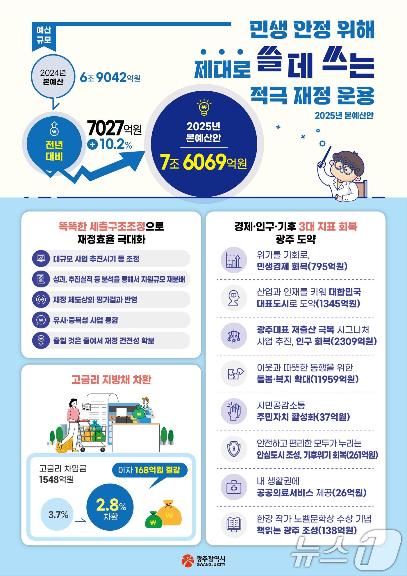 광주시 &#39;민생 안정 위해 제대로 쓸 데 쓰는 적극 재정 운용&#39;.&#40;광주시 제공&#41;/뉴스1 