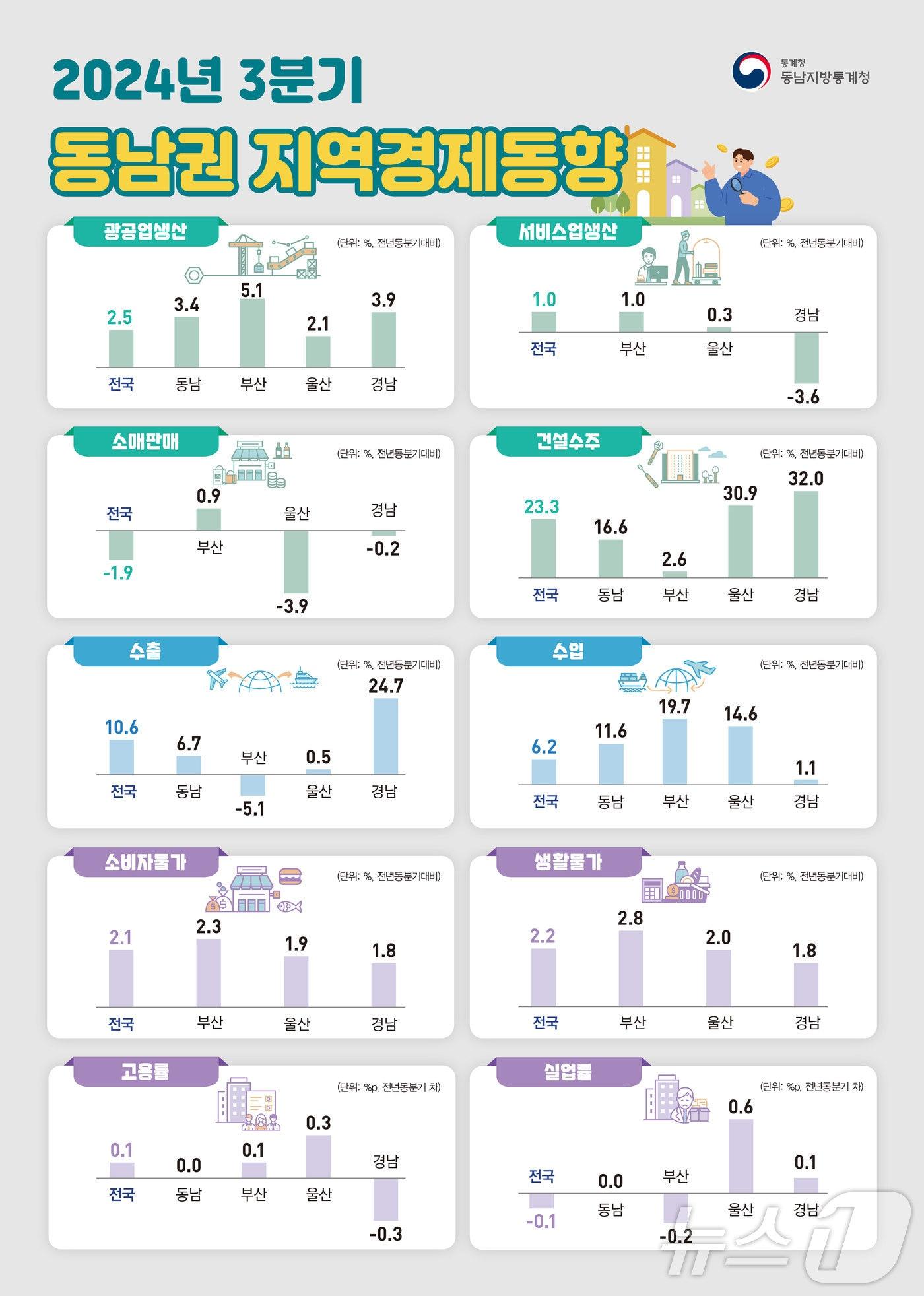 3분기 동남권 지역경제동향.&#40;동남지방통계청 제공&#41;