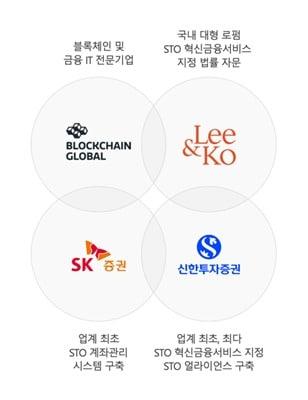 신한투자증권은 블록체인글로벌과 공동으로 추진 중인 프로젝트 펄스&#40;PULSE&#41;가 블록체인 분산원장 인프라 구축을 마치고 본격적인 가동에 돌입했다고 11일 밝혔다.&#40;신한투자증권 제공&#41;