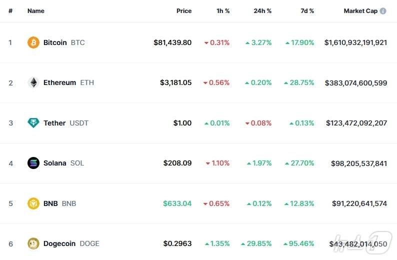 이 시각 현재 주요 암호화폐 시황 - 코인마켓캡 갈무리
