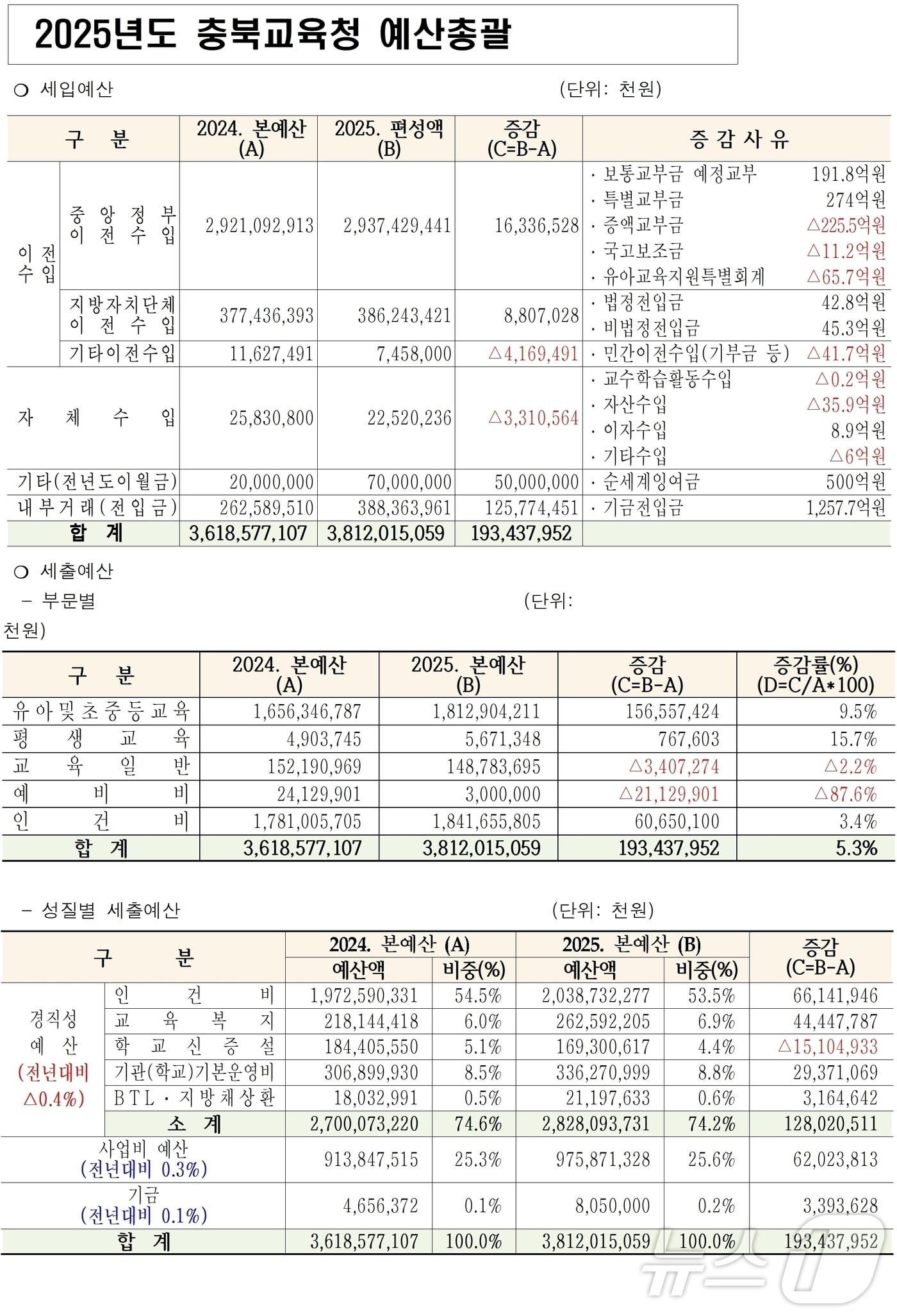 충북교육청 2025년도 예산 총괄.&#40;충북교육청 제공&#41;/뉴스1