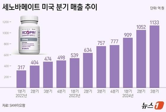 뇌전증 신약 &#39;세노바메이트&#39;&#40;미국명 엑스코프리&#41; 미국 분기 매출 추이&#40;단위 억원&#41;.&#40;SK바이오팜 제공&#41;/뉴스1 양혜림 디자이너