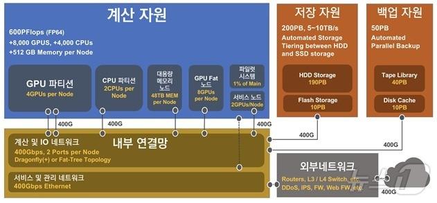 국가 슈퍼컴퓨터 6호기 시스템 구성 예시. &#40;과기정보연 제공&#41;/뉴스1