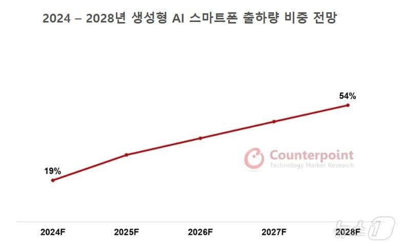 2024 – 2028년 생성형 AI 스마트폰 출하량 비중 전망 &#40;카운터포인트리서치 갈무리&#41;