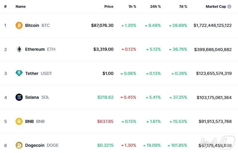 이 시각 현재 주요 암호화폐 시황 - 코인마켓캡 갈무리