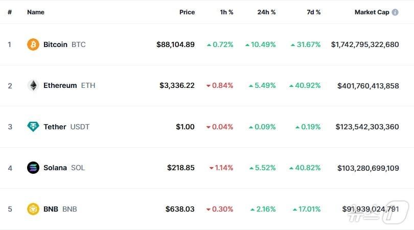 이 시각 현재 주요 암호화폐 시황 - 코인마켓캡 갈무리