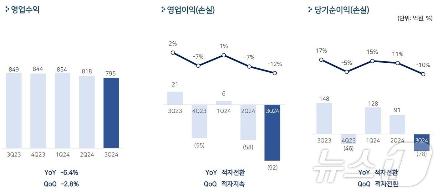 펄어비스 2024년 3분기 실적&#40;펄어비스 제공&#41;