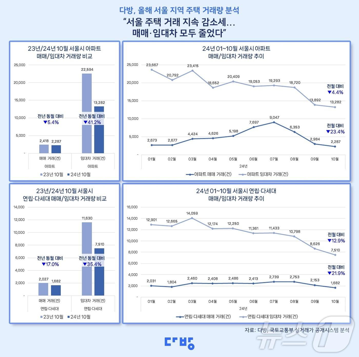 대출 규제 등의 여파로 올해 10월 모든 주택 유형에서 매매와 임대차 거래 모두 하락세를 보인 것으로 나타났다.&#40;다방 제공&#41;