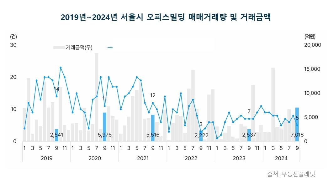 2019년~2024년 서울시 오피스빌딩 매매거래량 및 거래금액.&#40;부동산플래닛 제공&#41;