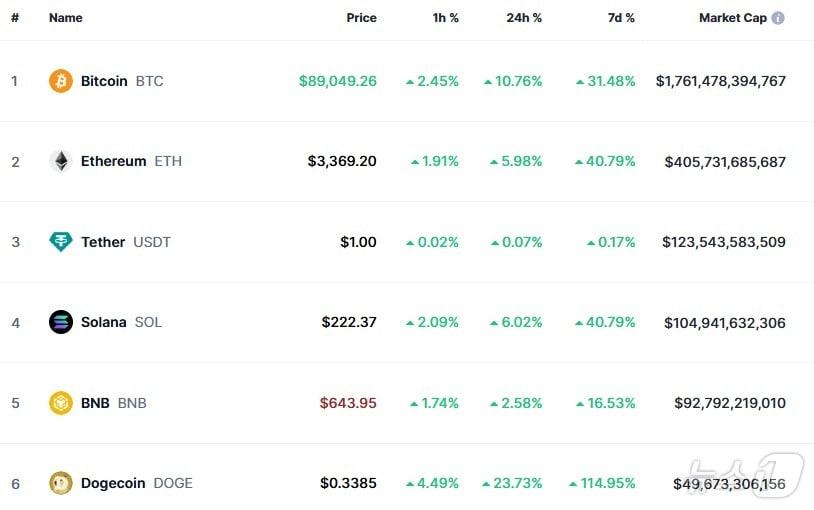 이 시각 현재 주요 암호화폐 시황 - 코인마켓캡 갈무리