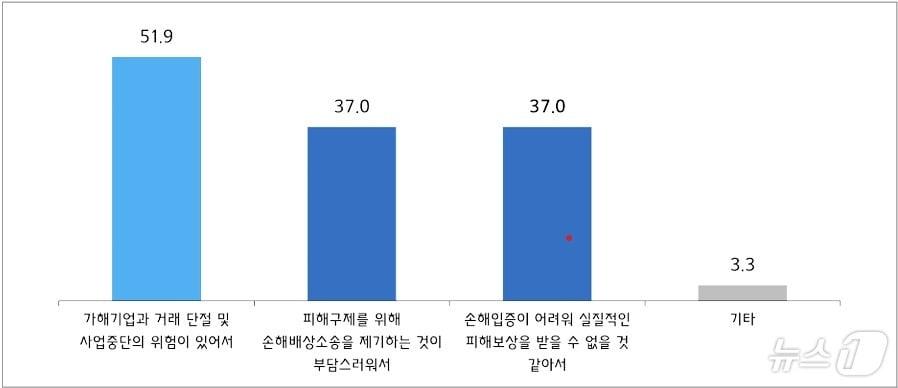 불공정거래에 대처하지 못한 이유에 대한 응답 &#40;중소기업중앙회 제공&#41;