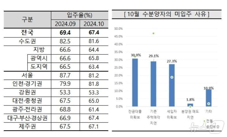 10월 아파트 입주율과 미입주 사유&#40;주택산업연구원 제공&#41;