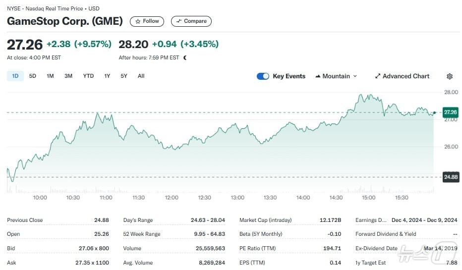 게임스톱 일일 주가추이 - 야후 파이낸스 갈무리