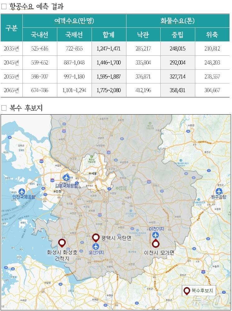 김동연 경기도지사의 핵심 공약 중 하나인 ‘경기국제공항’ 후보지 3곳이 발표된 가운데 경기도의회 여야가 한목소리로 우려를 표시했다. 사진은 후보지 3곳의 위치도.&#40;경기도 제공&#41;/