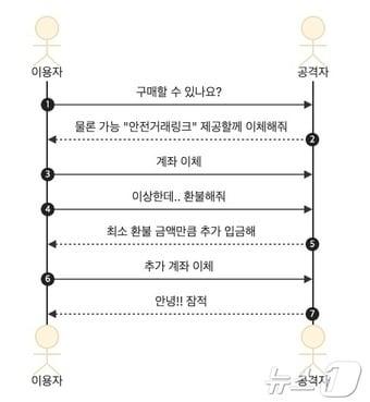 중고거래 피싱 사기 흐름&#40;네이버 제공&#41;