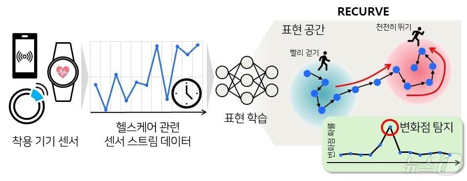 연구팀이 개발한 `RECURVE&#39; 방법론의 동작 개념도. &#40;KAIST 제공&#41;/뉴스1