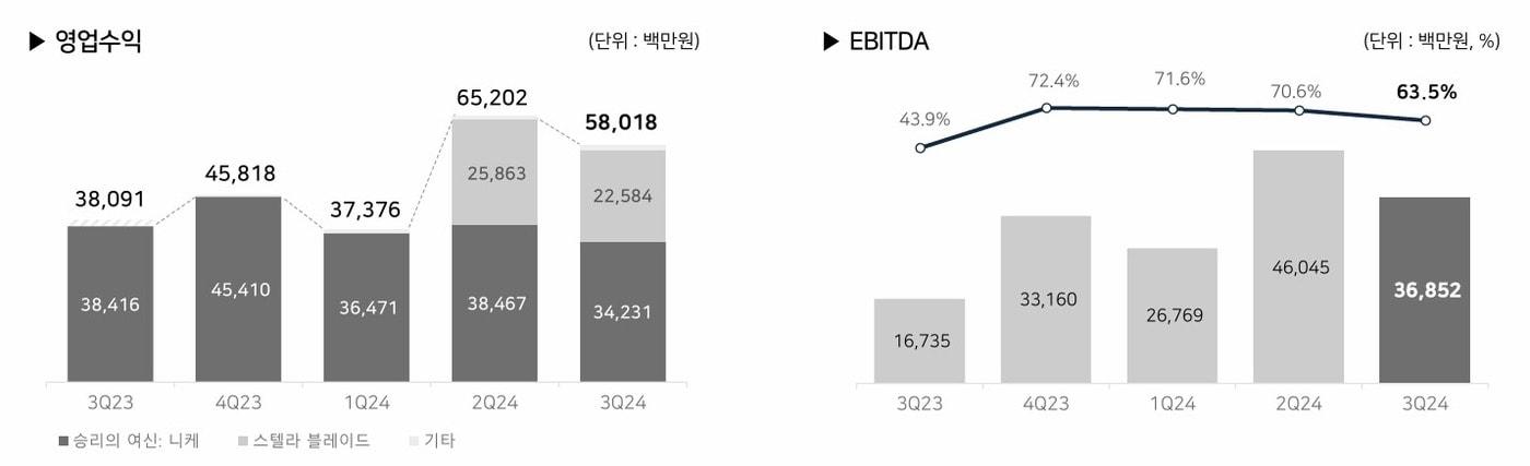 시프트업 2024년 3분기 실적&#40;시프트업 2024년 3분기 IR 자료&#41;