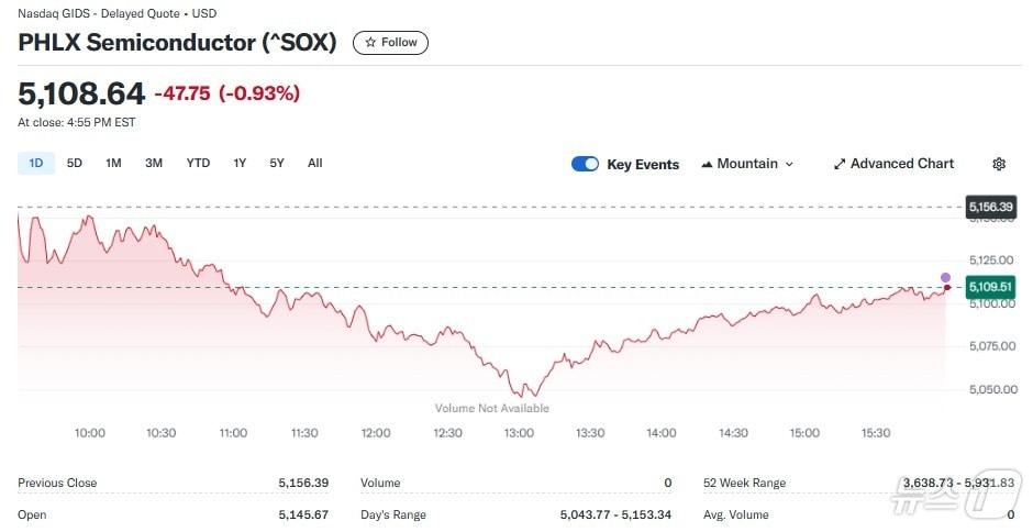 반도체지수 일일 추이 - 야후 파이낸스 갈무리