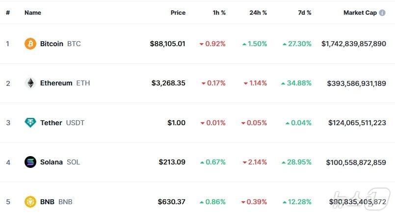 이 시각 현재 주요 암호화폐 시황 - 코인마켓캡 갈무리