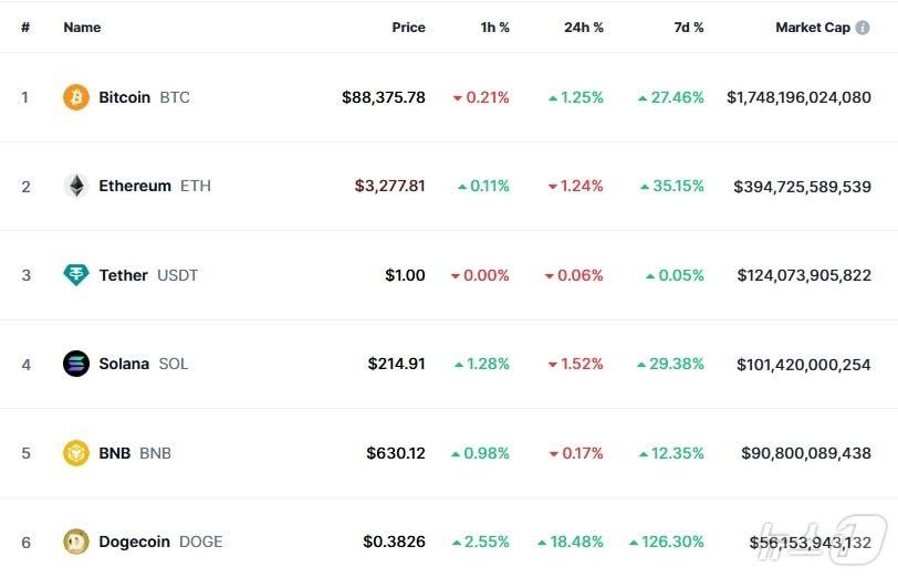 이 시각 현재 주요 암호화폐 시황 - 코인마켓캡 갈무리