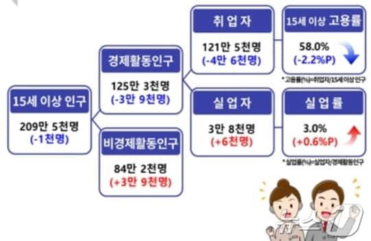 10월 대구 고용동향&#40;동북지방통계청 제공&#41;