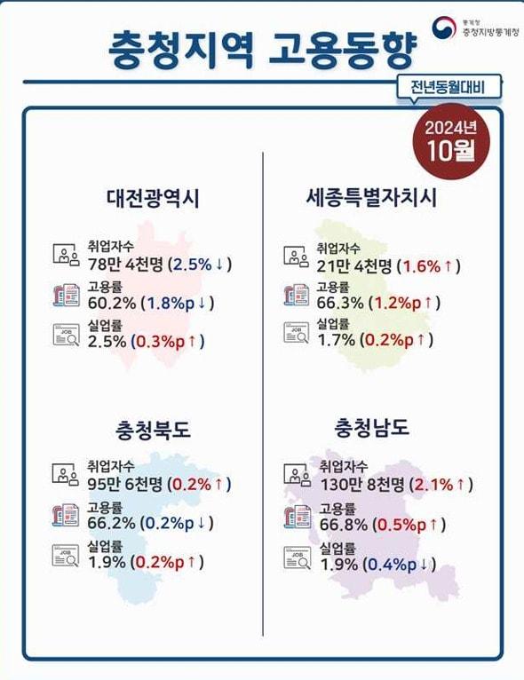 충청지방통계청 제공.