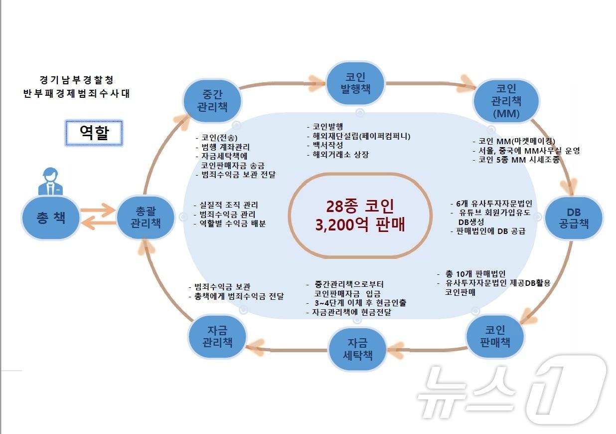 범죄구성도.&#40;경기남부경찰청 제공&#41;