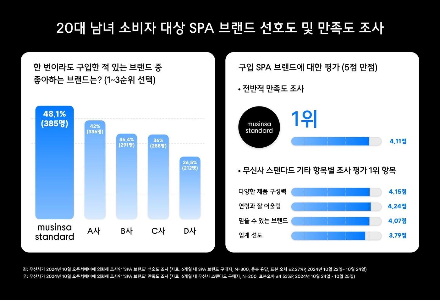 13일 오픈서베이 조사에 따르면 무신사 스탠다드가 국내 패션 시장의 다양한 SPA&#40;제조·유통 일원화&#41; 브랜드 가운데 20대 소비자가 가장 좋아하는 브랜드 1위를 차지했다.&#40;무신사제공&#41;