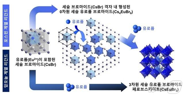 반응 시간에 따른 유로퓸 페로브스카이트의 상변화 거동에 대한 개략도. &#40;KAIST 제공&#41;/뉴스1