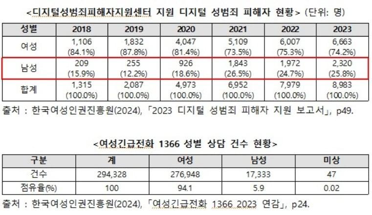 몸캠피싱 피해자의 95% 이상이 남성인 것으로 나타났다.&#40;라바웨이브 제공&#41;