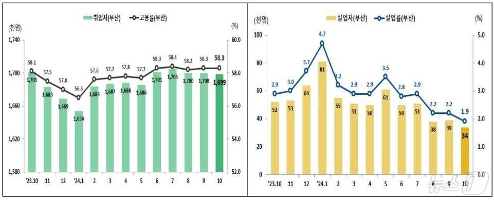 최근 2년간 부산 고용 추이.&#40;동남지방통계청 제공&#41;