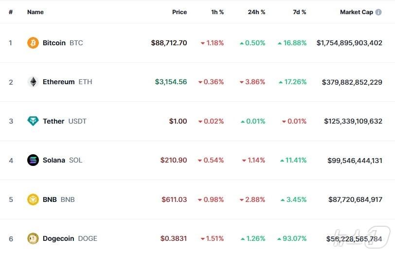 이 시각 현재 주요 암호화폐 시황 - 코인마켓캡 갈무리