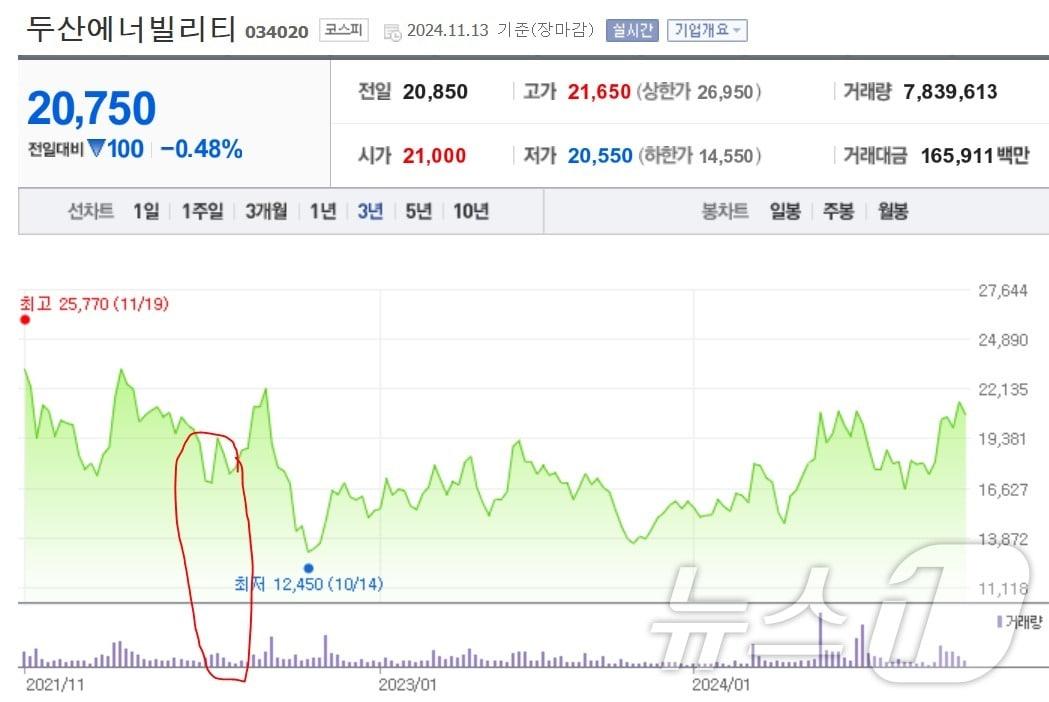 윤석열 대통령 방문소식을 미리 안 명태균 씨가 지인들에게 &#39;사두고 2년정도 놔두면 6~7만원은 될 것이다&#39;고 했던 두산에저빌리티 주가 동향. 명씨가 언급할 무렵&#40;빨간 원&#41; 1만6천원대에서 2년이 흐린 지난 7월 9일 2만750원으로 52주 신고가를 기록하는데 그쳤다. &#40;네이버 갈무리&#41; ⓒ 뉴스1  