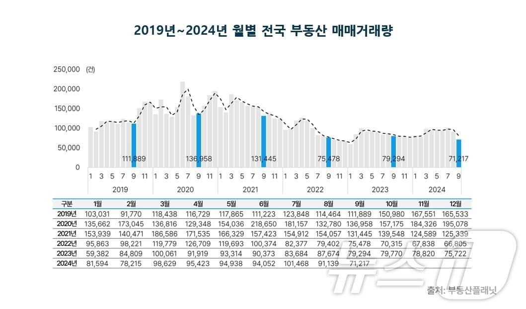 2019년~2024년 월별 전국 부동산 매매거래량.&#40;부동산플래닛 제공&#41;