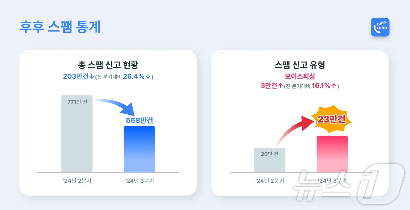 스팸 차단 애플리케이션 &#39;후후&#39;를 서비스하는 브이피는 올해 들어 계속 증가하던 후후 앱 이용자들의 스팸신고 건수가 3분기에 급격히 감소했다고 12일 밝혔다. &#40;브이피 제공&#41; 2024.11.14/뉴스1