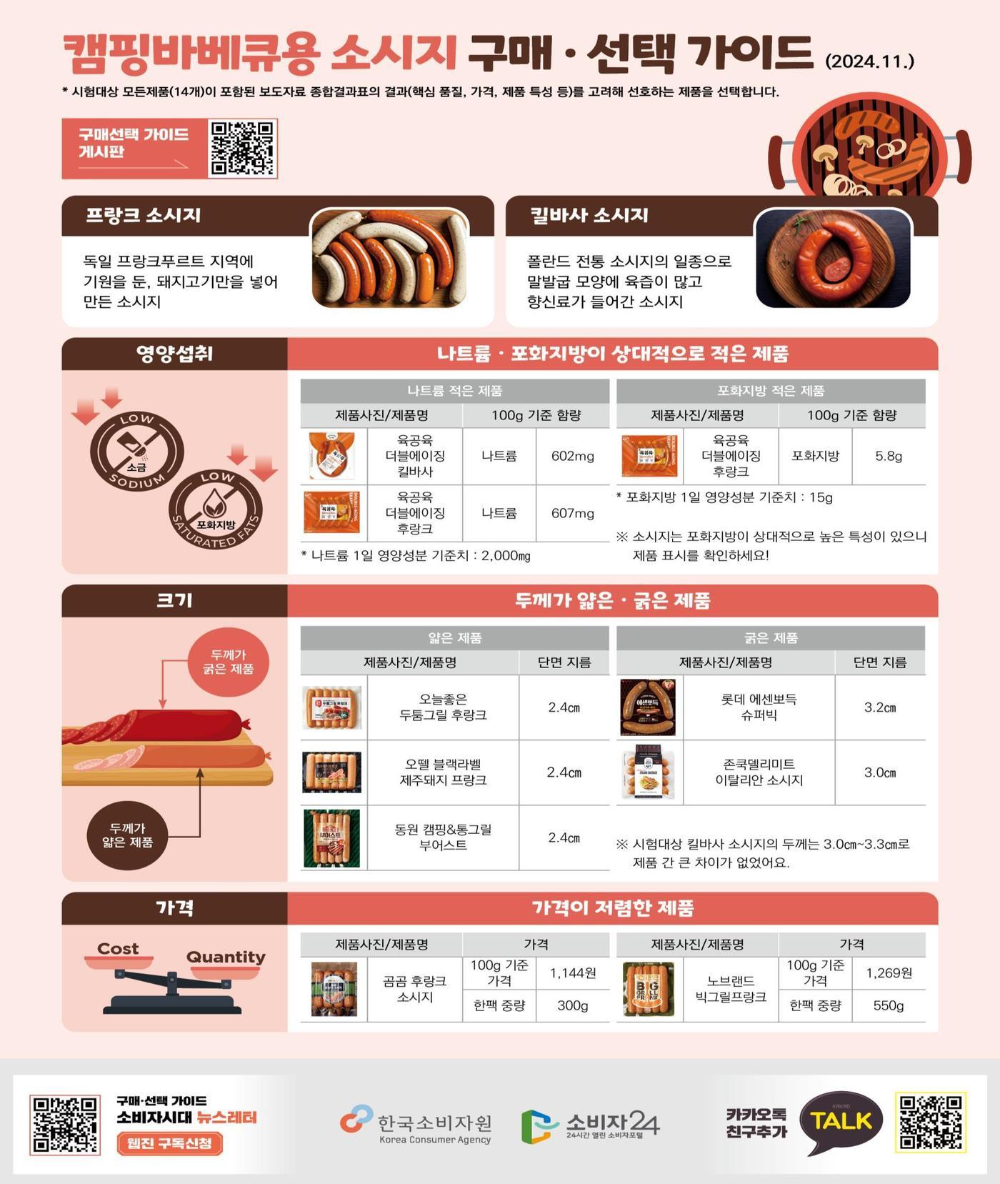 캠핑바베큐용 소시지 구매·선택 가이드&#40;한국소비자원 제공&#41;. 2024.11.14/뉴스1