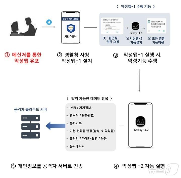 경찰청 사칭 악성앱 동작 원리&#40;국정원 제공&#41;