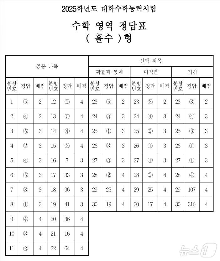 2025학년도 대학수학능력시험 2교시 수학영역 정답표&#40;홀수형&#41;/한국교육과정평가원 제공ⓒ 뉴스1