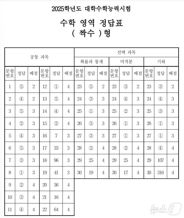 2025학년도 대학수학능력시험 2교시 수학영역 정답표&#40;짝수형&#41;/한국교육과정평가원 제공ⓒ 뉴스1