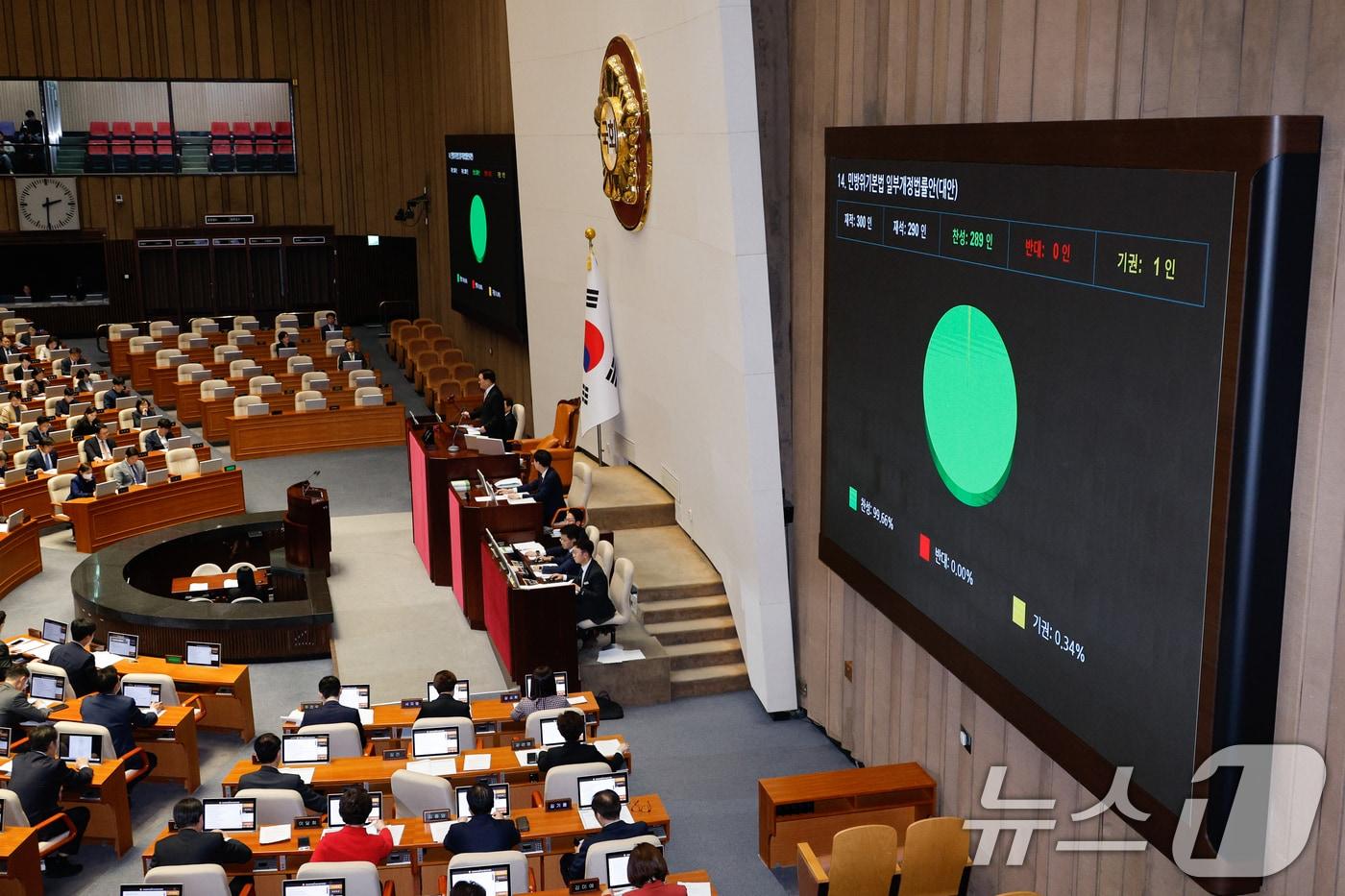 14일 오후 서울 여의도 국회에서 열린 제418회국회&#40;정기회&#41; 제12차 본회의에서 북한 오물 풍선 살포 등으로 피해를 봤을 경우 국가가 피해를 보상할 수 있게 한 민방위기본법 개정안이 재적 300인, 재석 290인, 찬성 289인, 반대 0인, 기권 1인으로 통과되고 있다. 2024.11.14/뉴스1 ⓒ News1 안은나 기자